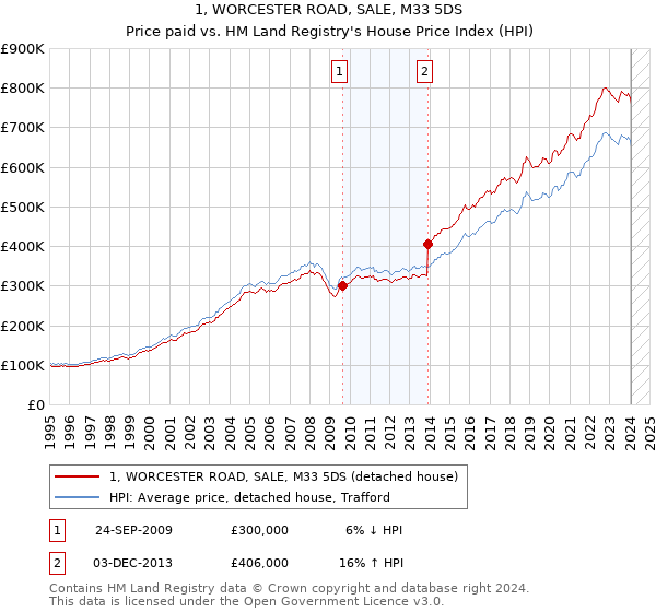 1, WORCESTER ROAD, SALE, M33 5DS: Price paid vs HM Land Registry's House Price Index
