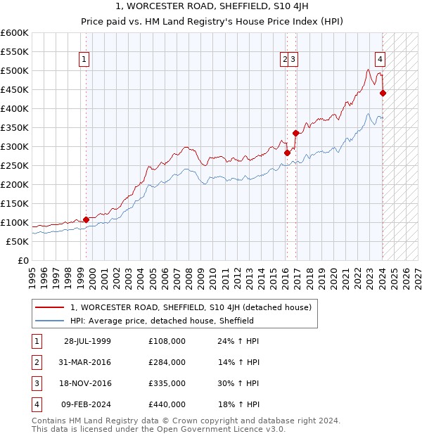 1, WORCESTER ROAD, SHEFFIELD, S10 4JH: Price paid vs HM Land Registry's House Price Index