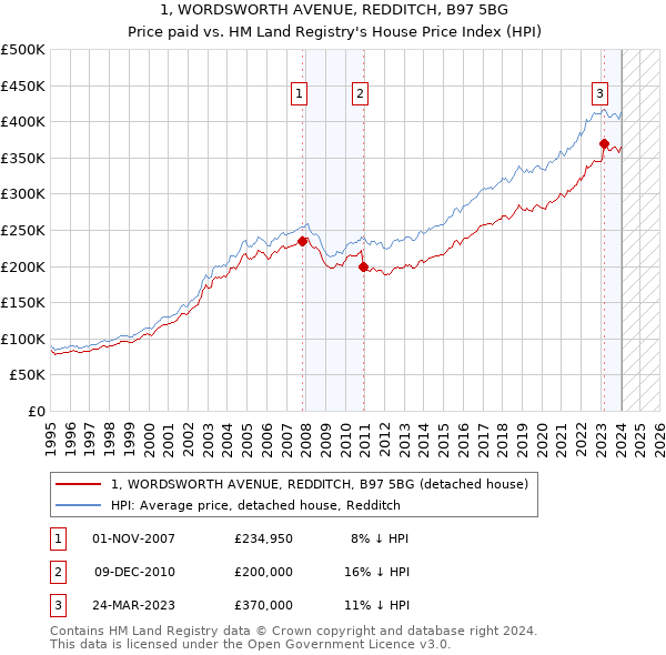 1, WORDSWORTH AVENUE, REDDITCH, B97 5BG: Price paid vs HM Land Registry's House Price Index