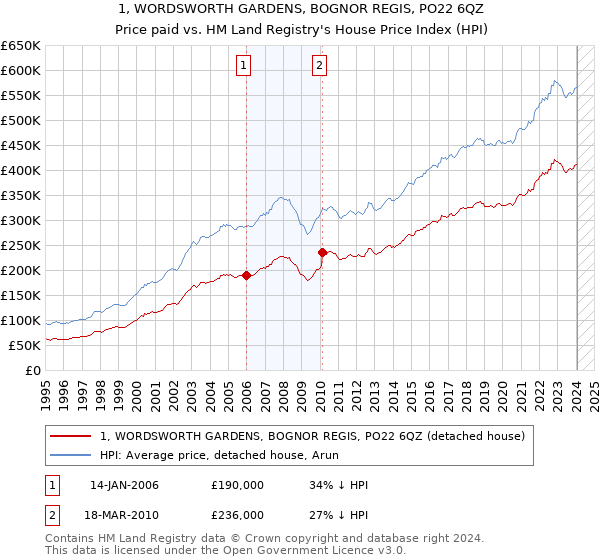1, WORDSWORTH GARDENS, BOGNOR REGIS, PO22 6QZ: Price paid vs HM Land Registry's House Price Index