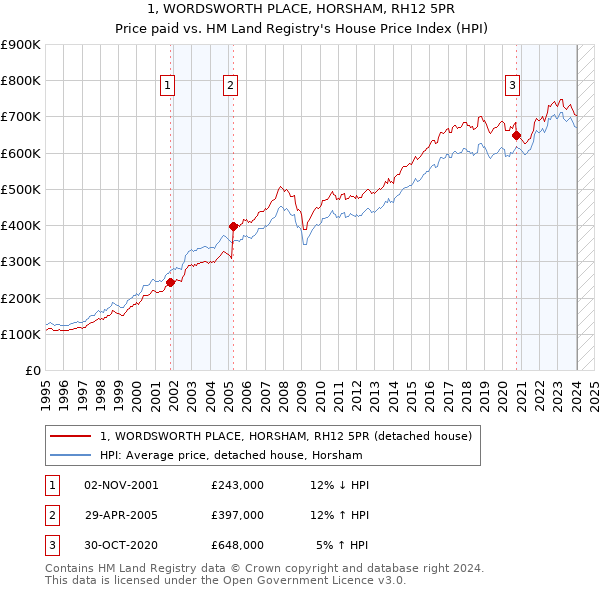 1, WORDSWORTH PLACE, HORSHAM, RH12 5PR: Price paid vs HM Land Registry's House Price Index
