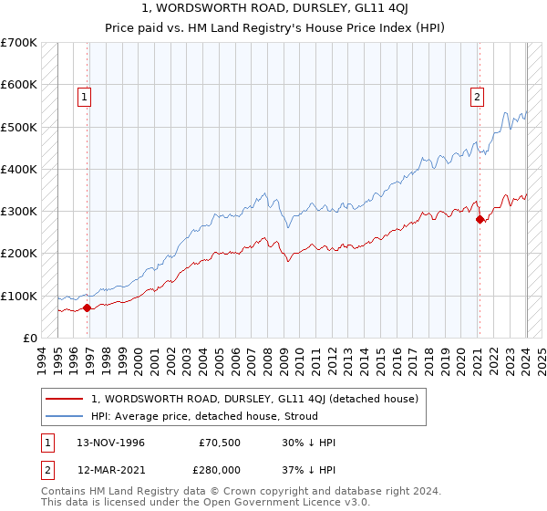 1, WORDSWORTH ROAD, DURSLEY, GL11 4QJ: Price paid vs HM Land Registry's House Price Index
