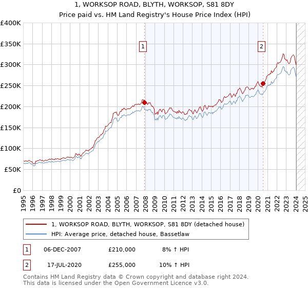 1, WORKSOP ROAD, BLYTH, WORKSOP, S81 8DY: Price paid vs HM Land Registry's House Price Index