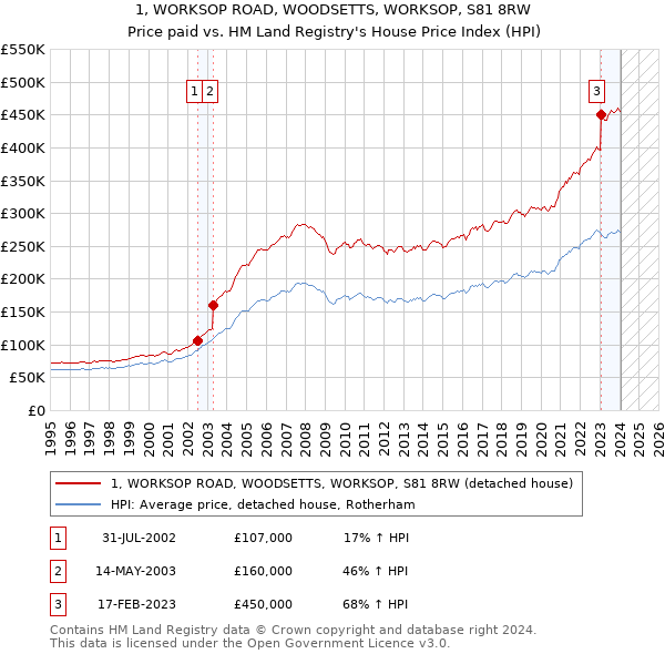 1, WORKSOP ROAD, WOODSETTS, WORKSOP, S81 8RW: Price paid vs HM Land Registry's House Price Index