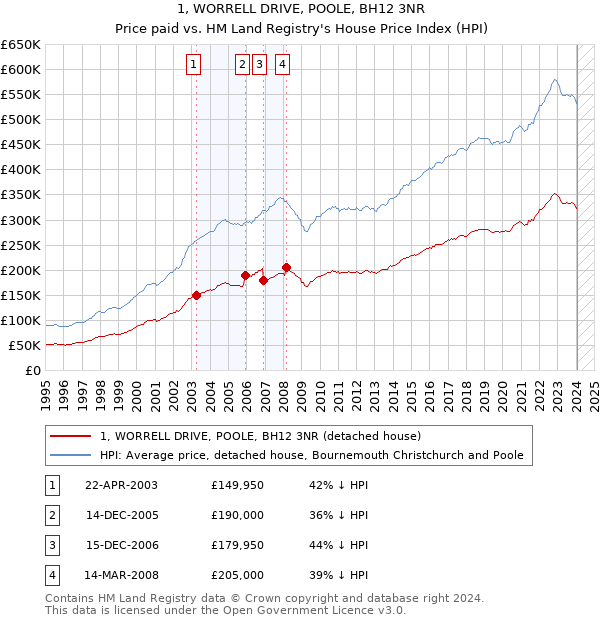 1, WORRELL DRIVE, POOLE, BH12 3NR: Price paid vs HM Land Registry's House Price Index