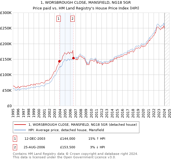 1, WORSBROUGH CLOSE, MANSFIELD, NG18 5GR: Price paid vs HM Land Registry's House Price Index