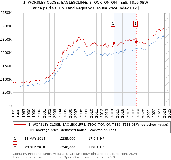 1, WORSLEY CLOSE, EAGLESCLIFFE, STOCKTON-ON-TEES, TS16 0BW: Price paid vs HM Land Registry's House Price Index