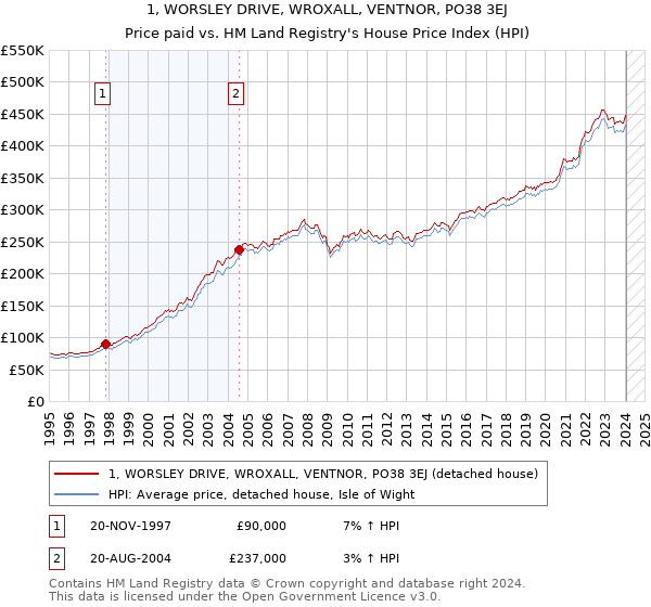 1, WORSLEY DRIVE, WROXALL, VENTNOR, PO38 3EJ: Price paid vs HM Land Registry's House Price Index
