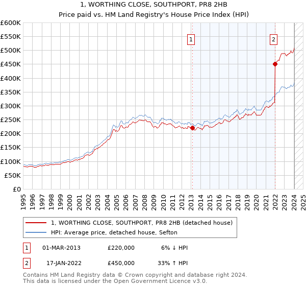 1, WORTHING CLOSE, SOUTHPORT, PR8 2HB: Price paid vs HM Land Registry's House Price Index