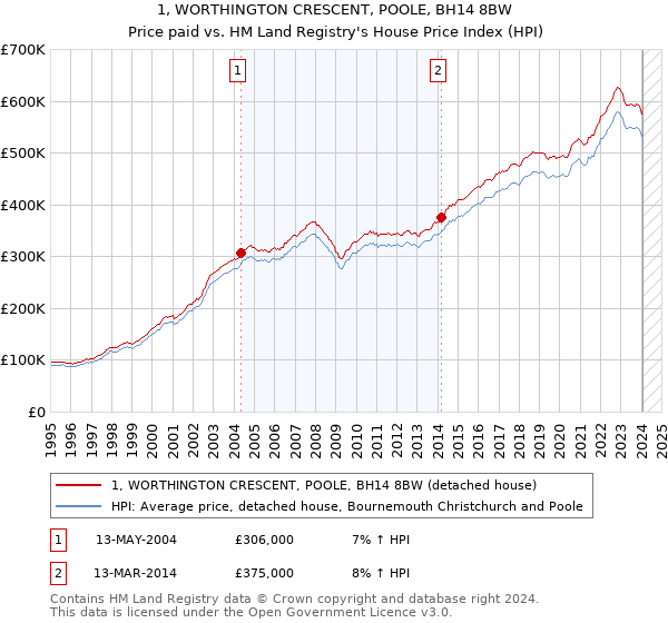 1, WORTHINGTON CRESCENT, POOLE, BH14 8BW: Price paid vs HM Land Registry's House Price Index