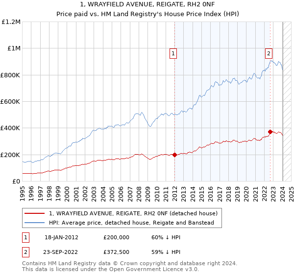 1, WRAYFIELD AVENUE, REIGATE, RH2 0NF: Price paid vs HM Land Registry's House Price Index