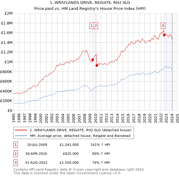1, WRAYLANDS DRIVE, REIGATE, RH2 0LG: Price paid vs HM Land Registry's House Price Index