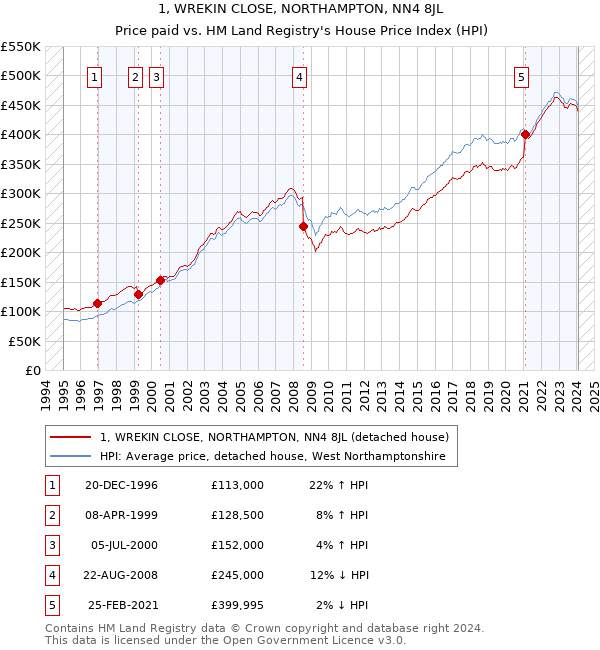 1, WREKIN CLOSE, NORTHAMPTON, NN4 8JL: Price paid vs HM Land Registry's House Price Index