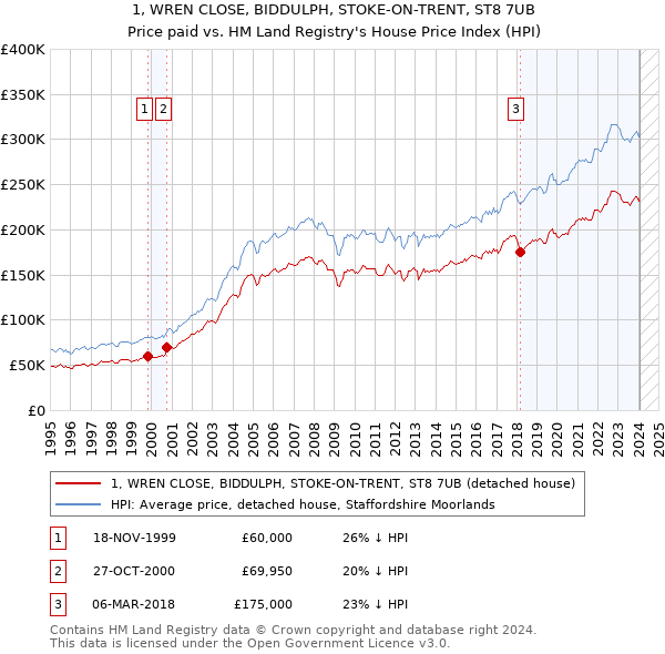 1, WREN CLOSE, BIDDULPH, STOKE-ON-TRENT, ST8 7UB: Price paid vs HM Land Registry's House Price Index