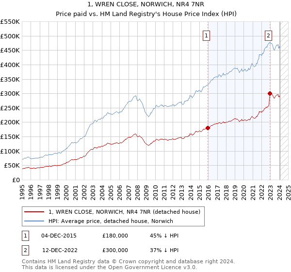 1, WREN CLOSE, NORWICH, NR4 7NR: Price paid vs HM Land Registry's House Price Index