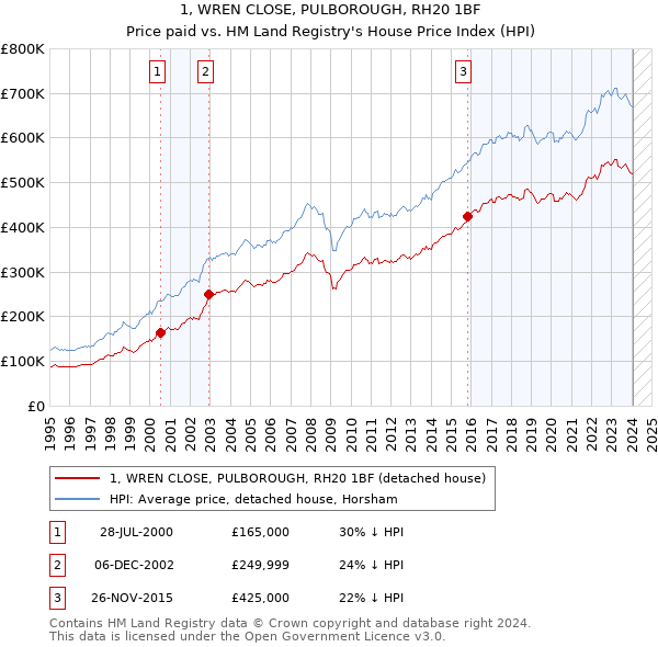 1, WREN CLOSE, PULBOROUGH, RH20 1BF: Price paid vs HM Land Registry's House Price Index