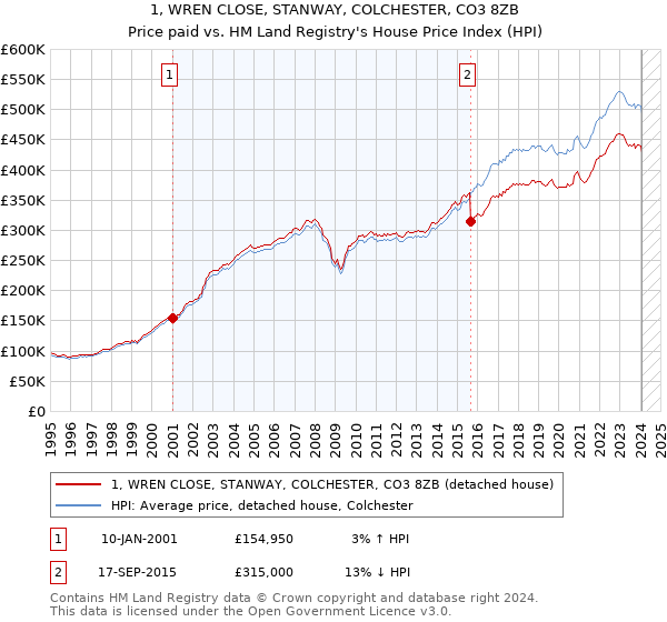 1, WREN CLOSE, STANWAY, COLCHESTER, CO3 8ZB: Price paid vs HM Land Registry's House Price Index