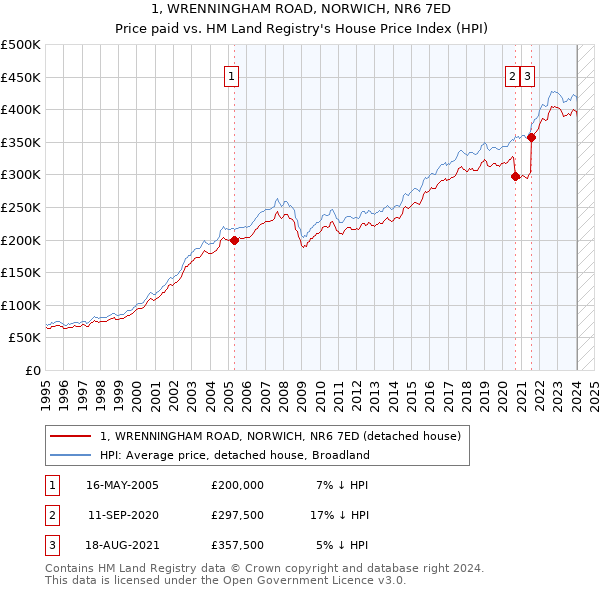1, WRENNINGHAM ROAD, NORWICH, NR6 7ED: Price paid vs HM Land Registry's House Price Index