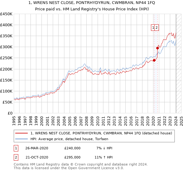1, WRENS NEST CLOSE, PONTRHYDYRUN, CWMBRAN, NP44 1FQ: Price paid vs HM Land Registry's House Price Index