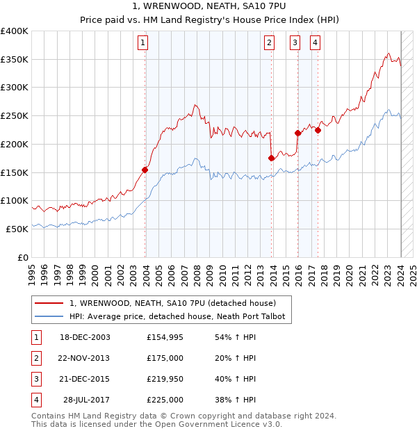 1, WRENWOOD, NEATH, SA10 7PU: Price paid vs HM Land Registry's House Price Index
