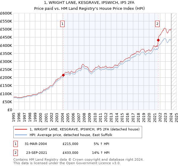 1, WRIGHT LANE, KESGRAVE, IPSWICH, IP5 2FA: Price paid vs HM Land Registry's House Price Index