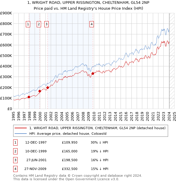 1, WRIGHT ROAD, UPPER RISSINGTON, CHELTENHAM, GL54 2NP: Price paid vs HM Land Registry's House Price Index