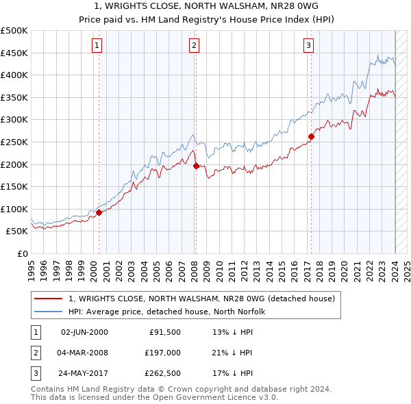 1, WRIGHTS CLOSE, NORTH WALSHAM, NR28 0WG: Price paid vs HM Land Registry's House Price Index