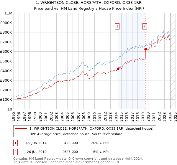 1, WRIGHTSON CLOSE, HORSPATH, OXFORD, OX33 1RR: Price paid vs HM Land Registry's House Price Index