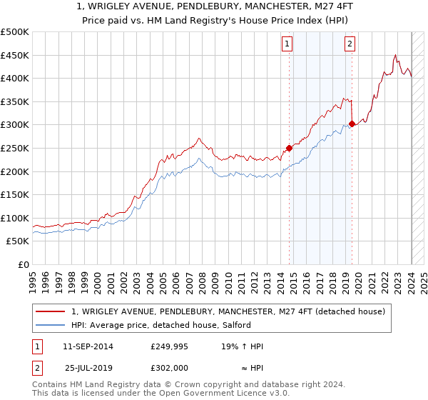1, WRIGLEY AVENUE, PENDLEBURY, MANCHESTER, M27 4FT: Price paid vs HM Land Registry's House Price Index