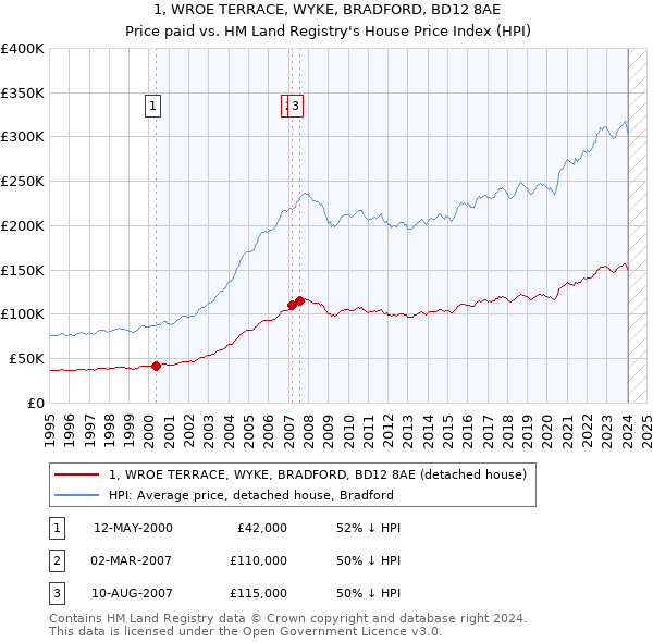 1, WROE TERRACE, WYKE, BRADFORD, BD12 8AE: Price paid vs HM Land Registry's House Price Index