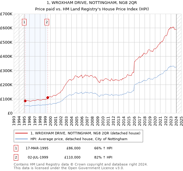 1, WROXHAM DRIVE, NOTTINGHAM, NG8 2QR: Price paid vs HM Land Registry's House Price Index