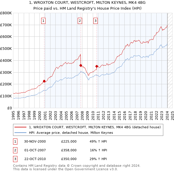 1, WROXTON COURT, WESTCROFT, MILTON KEYNES, MK4 4BG: Price paid vs HM Land Registry's House Price Index