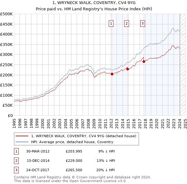 1, WRYNECK WALK, COVENTRY, CV4 9YG: Price paid vs HM Land Registry's House Price Index