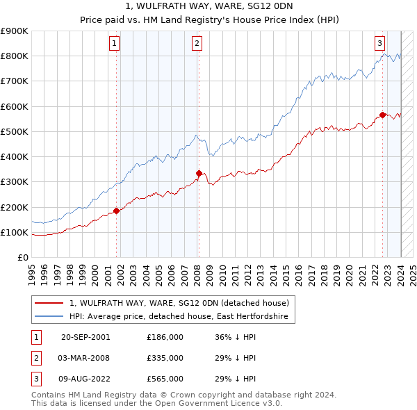 1, WULFRATH WAY, WARE, SG12 0DN: Price paid vs HM Land Registry's House Price Index