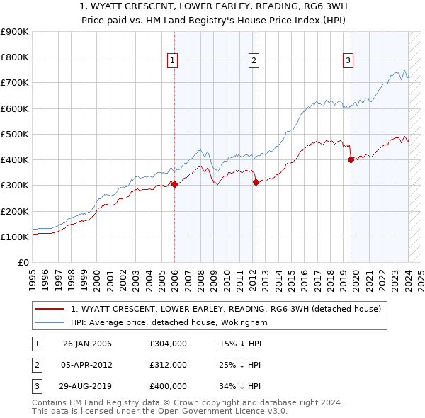 1, WYATT CRESCENT, LOWER EARLEY, READING, RG6 3WH: Price paid vs HM Land Registry's House Price Index