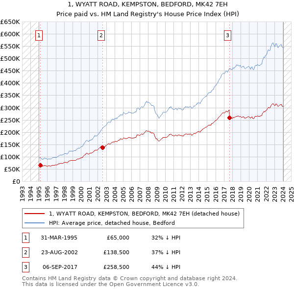 1, WYATT ROAD, KEMPSTON, BEDFORD, MK42 7EH: Price paid vs HM Land Registry's House Price Index