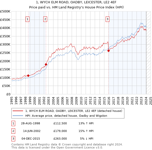 1, WYCH ELM ROAD, OADBY, LEICESTER, LE2 4EF: Price paid vs HM Land Registry's House Price Index