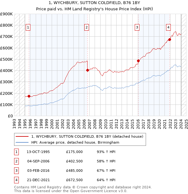 1, WYCHBURY, SUTTON COLDFIELD, B76 1BY: Price paid vs HM Land Registry's House Price Index