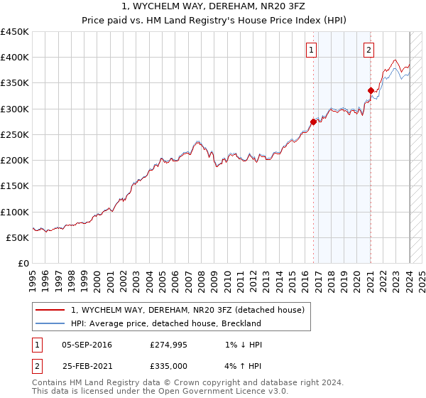 1, WYCHELM WAY, DEREHAM, NR20 3FZ: Price paid vs HM Land Registry's House Price Index