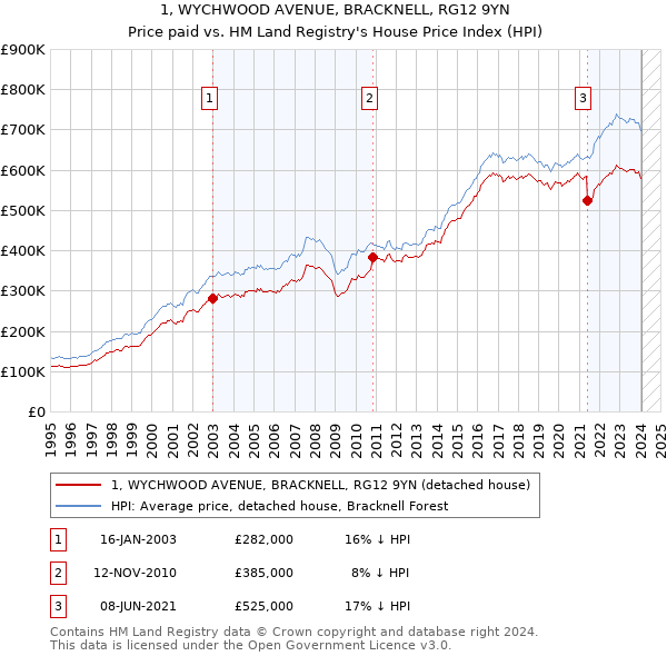 1, WYCHWOOD AVENUE, BRACKNELL, RG12 9YN: Price paid vs HM Land Registry's House Price Index