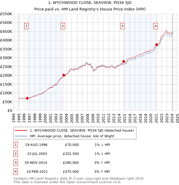 1, WYCHWOOD CLOSE, SEAVIEW, PO34 5JD: Price paid vs HM Land Registry's House Price Index