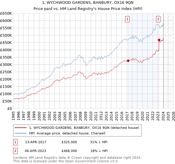 1, WYCHWOOD GARDENS, BANBURY, OX16 9QN: Price paid vs HM Land Registry's House Price Index