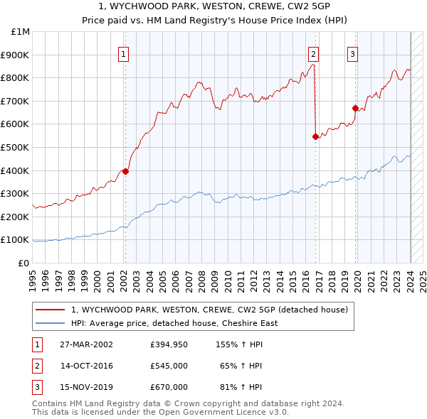 1, WYCHWOOD PARK, WESTON, CREWE, CW2 5GP: Price paid vs HM Land Registry's House Price Index