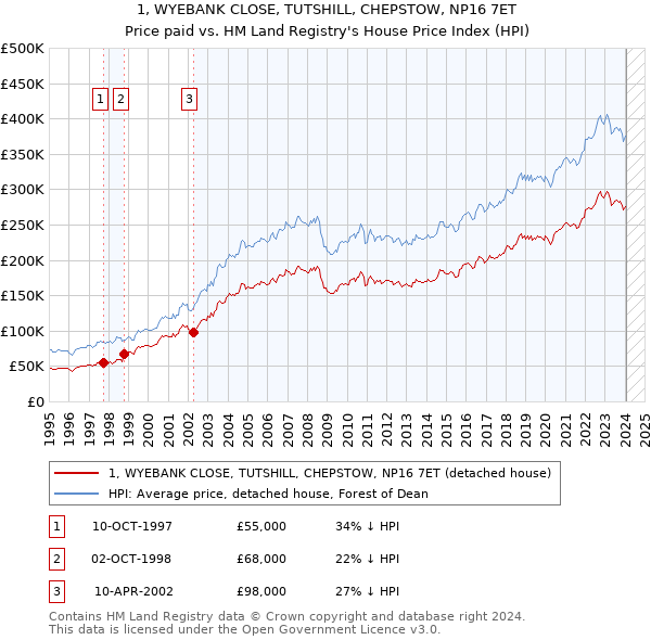 1, WYEBANK CLOSE, TUTSHILL, CHEPSTOW, NP16 7ET: Price paid vs HM Land Registry's House Price Index