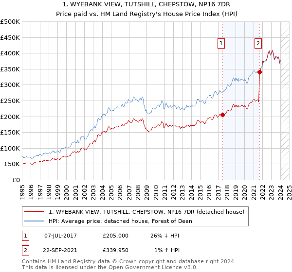 1, WYEBANK VIEW, TUTSHILL, CHEPSTOW, NP16 7DR: Price paid vs HM Land Registry's House Price Index