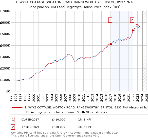 1, WYKE COTTAGE, WOTTON ROAD, RANGEWORTHY, BRISTOL, BS37 7NA: Price paid vs HM Land Registry's House Price Index