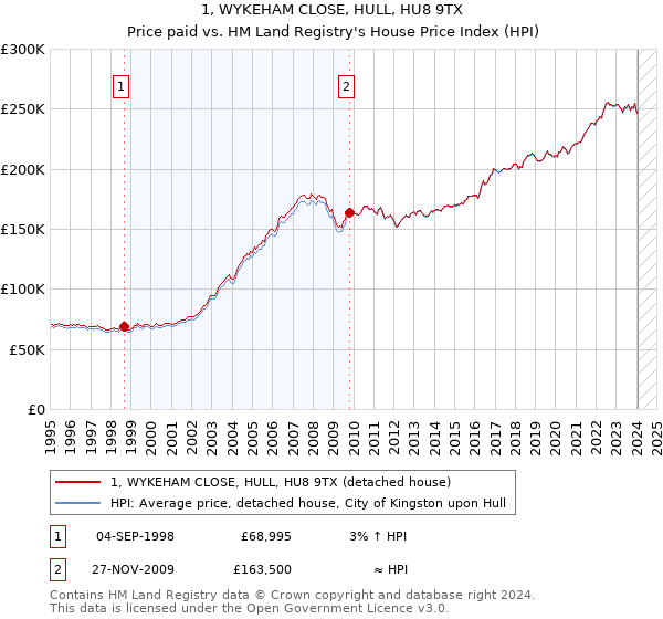 1, WYKEHAM CLOSE, HULL, HU8 9TX: Price paid vs HM Land Registry's House Price Index