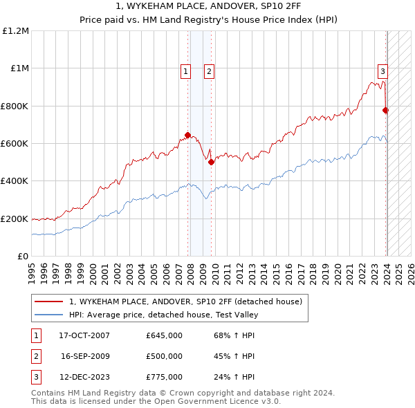 1, WYKEHAM PLACE, ANDOVER, SP10 2FF: Price paid vs HM Land Registry's House Price Index