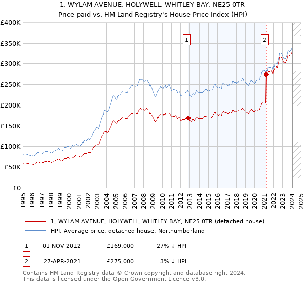 1, WYLAM AVENUE, HOLYWELL, WHITLEY BAY, NE25 0TR: Price paid vs HM Land Registry's House Price Index