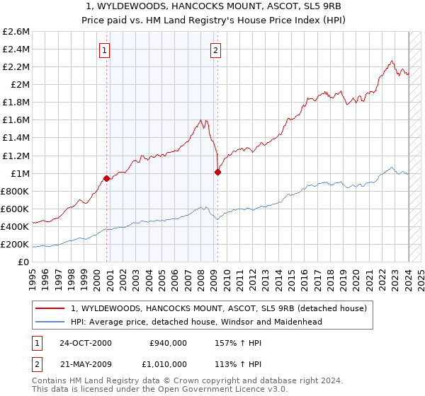 1, WYLDEWOODS, HANCOCKS MOUNT, ASCOT, SL5 9RB: Price paid vs HM Land Registry's House Price Index